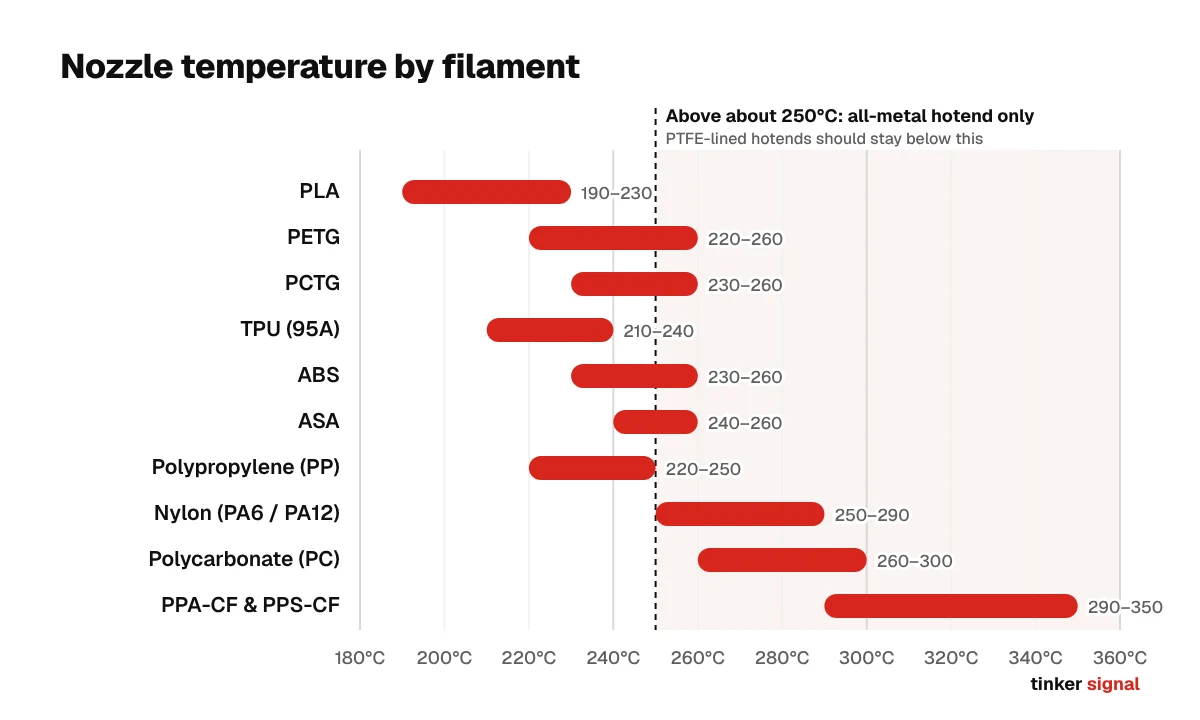 Bar chart of typical nozzle temperatures: PLA 190–230°C, PETG 220–260°C, PCTG 230–260°C, TPU 210–240°C, ABS 230–260°C, ASA 240–260°C, PP 220–250°C, nylon 250–290°C, PC 260–300°C, PPA-CF and PPS-CF 290–350°C. Above about 250°C you need an all-metal hotend.