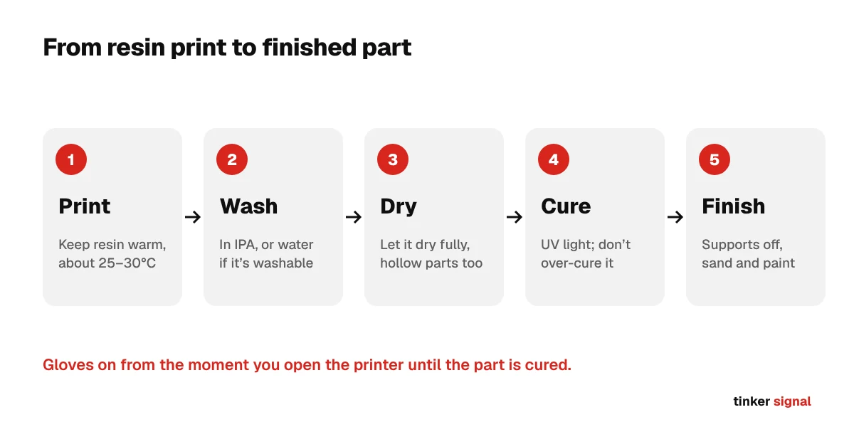Five steps from resin print to finished part: print, wash, dry, cure and finish, with gloves on until the part is cured.