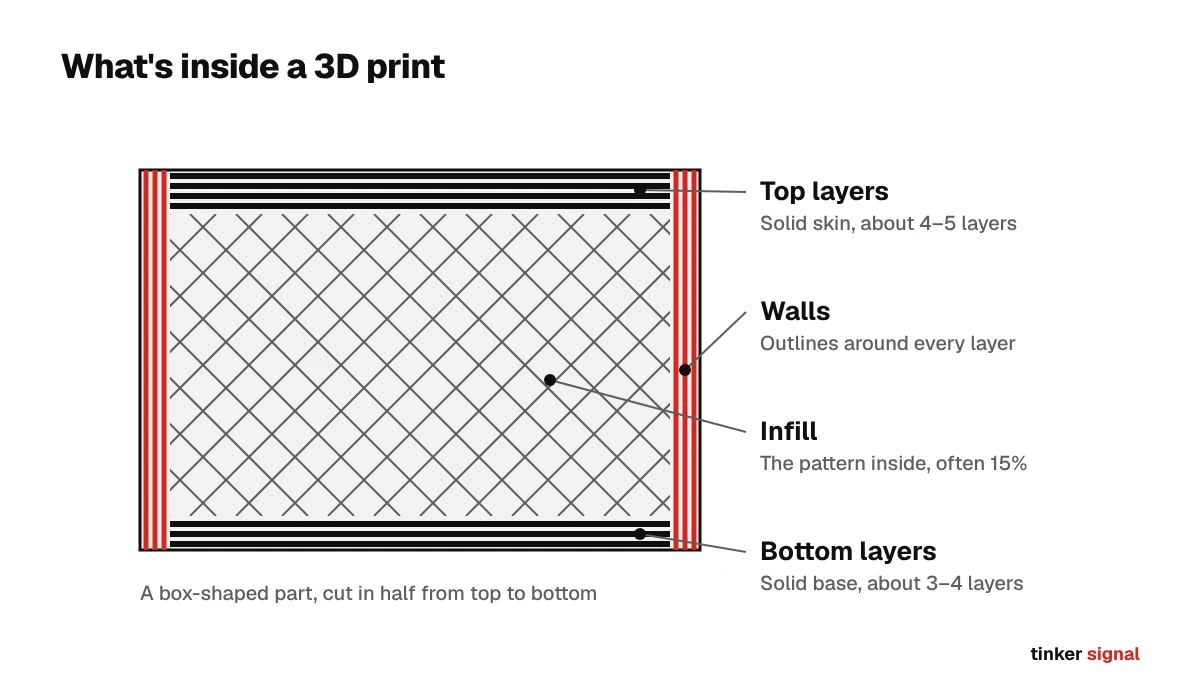 Cross-section of a printed box showing walls on the sides, solid top and bottom layers, and a crisscross infill pattern inside.