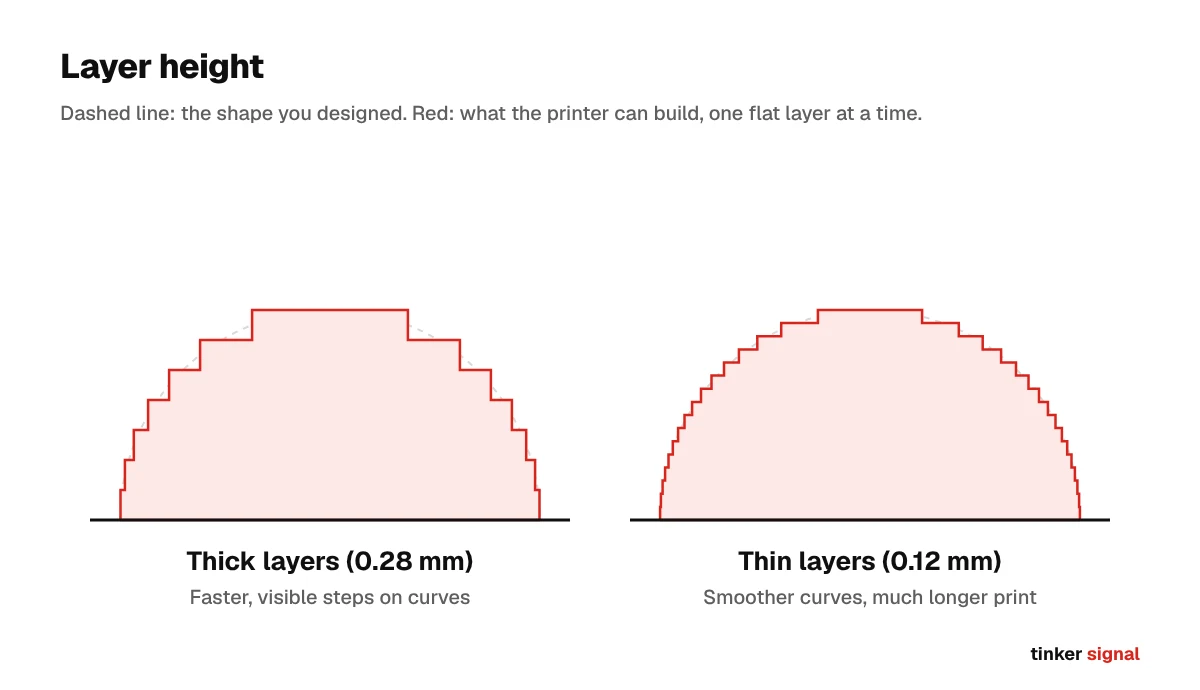 The same dome printed with thick 0.28 mm layers shows big steps; with thin 0.12 mm layers the curve is much smoother.