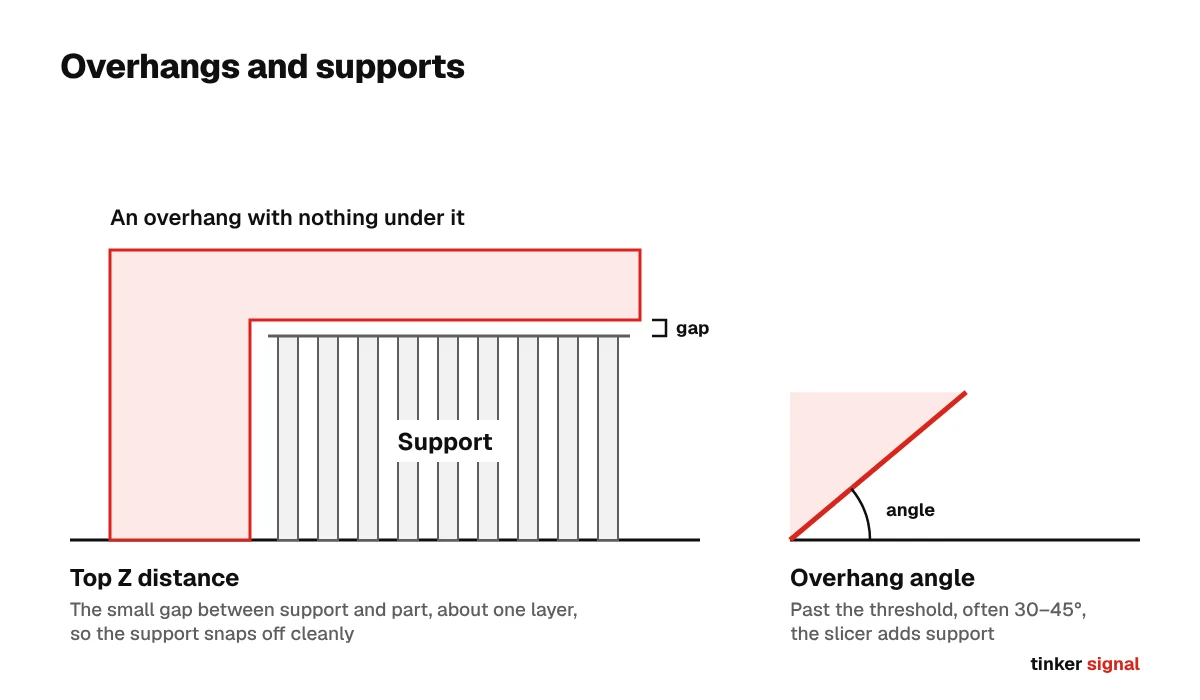 A shelf overhang held up by support columns with a small gap under the shelf, and a diagram of the overhang angle measured from the build plate.